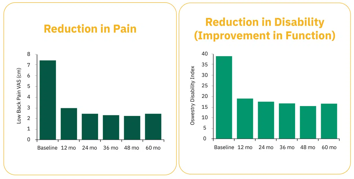 ReActiv8 Pain reduction charts ReActiv8 pain reduction charts